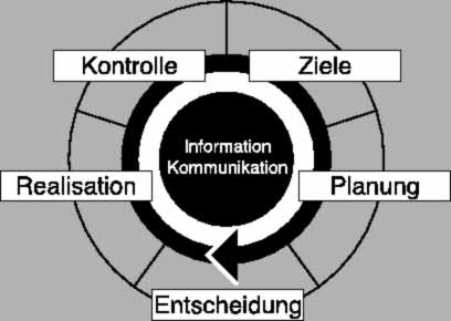 5 Kreissegmente (im Uhrzeigersinn): Ziele, Planung, Entscheidung, Realisation, Kontrolle, ...